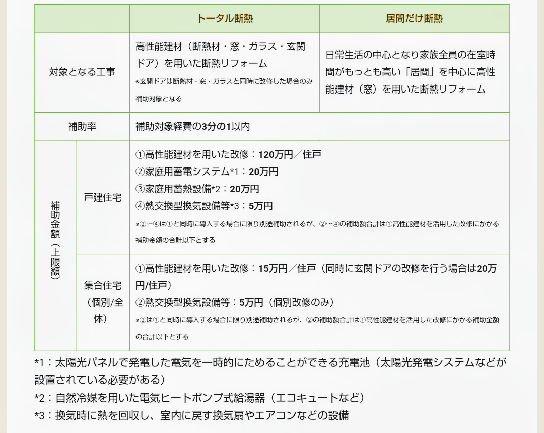 断熱リフォームを検討中の方にご利用できる助成事業があります。